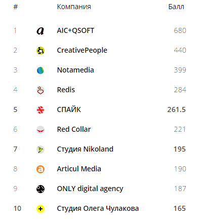 Объявлены результаты Рейтинга Digital Design & Creative 2016.png